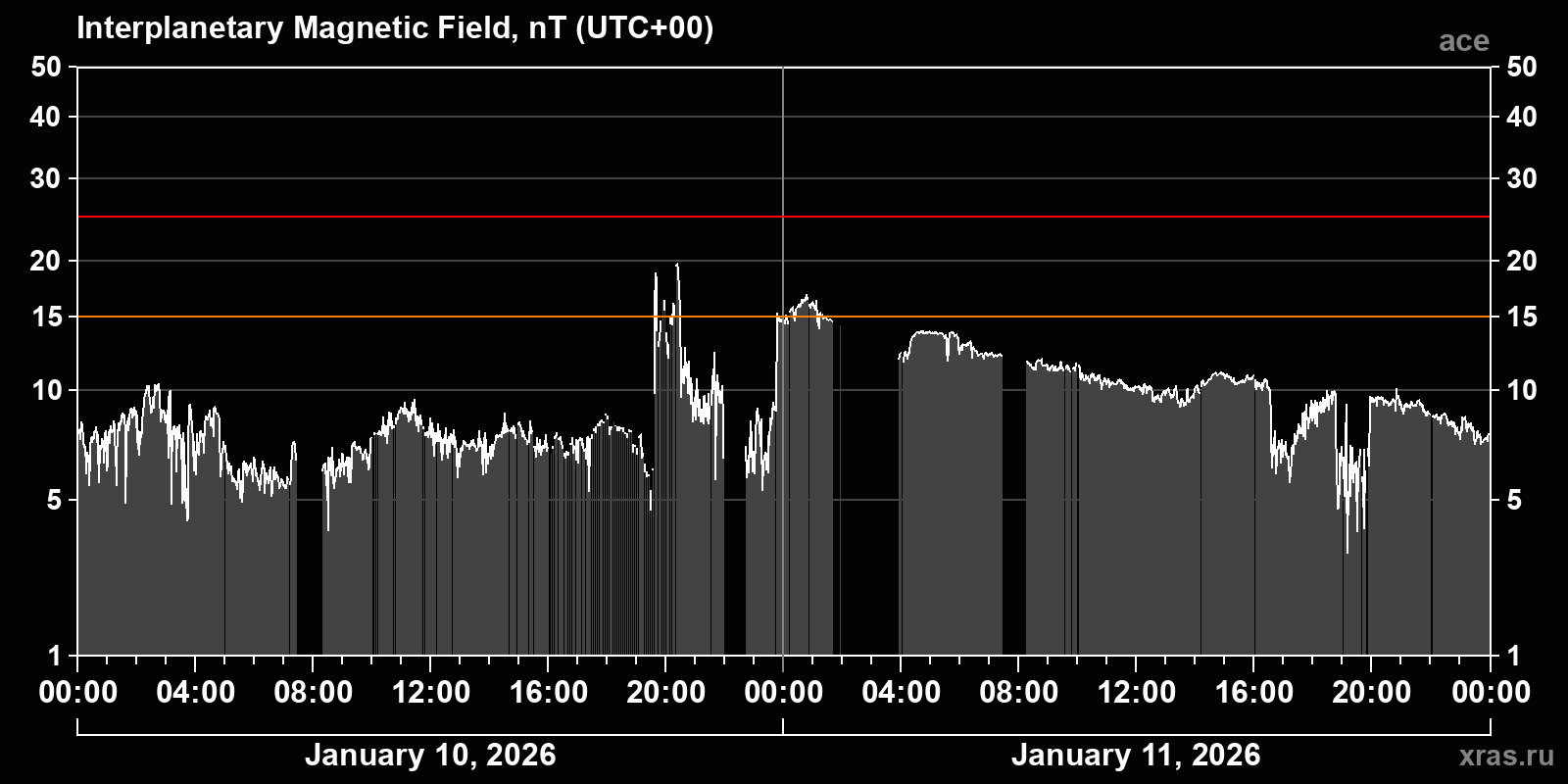 Interplanetary magnetic field induction