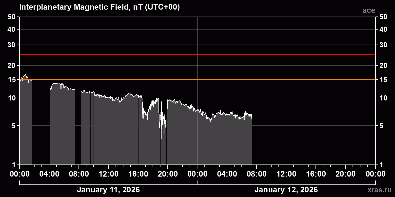 Interplanetary magnetic field induction