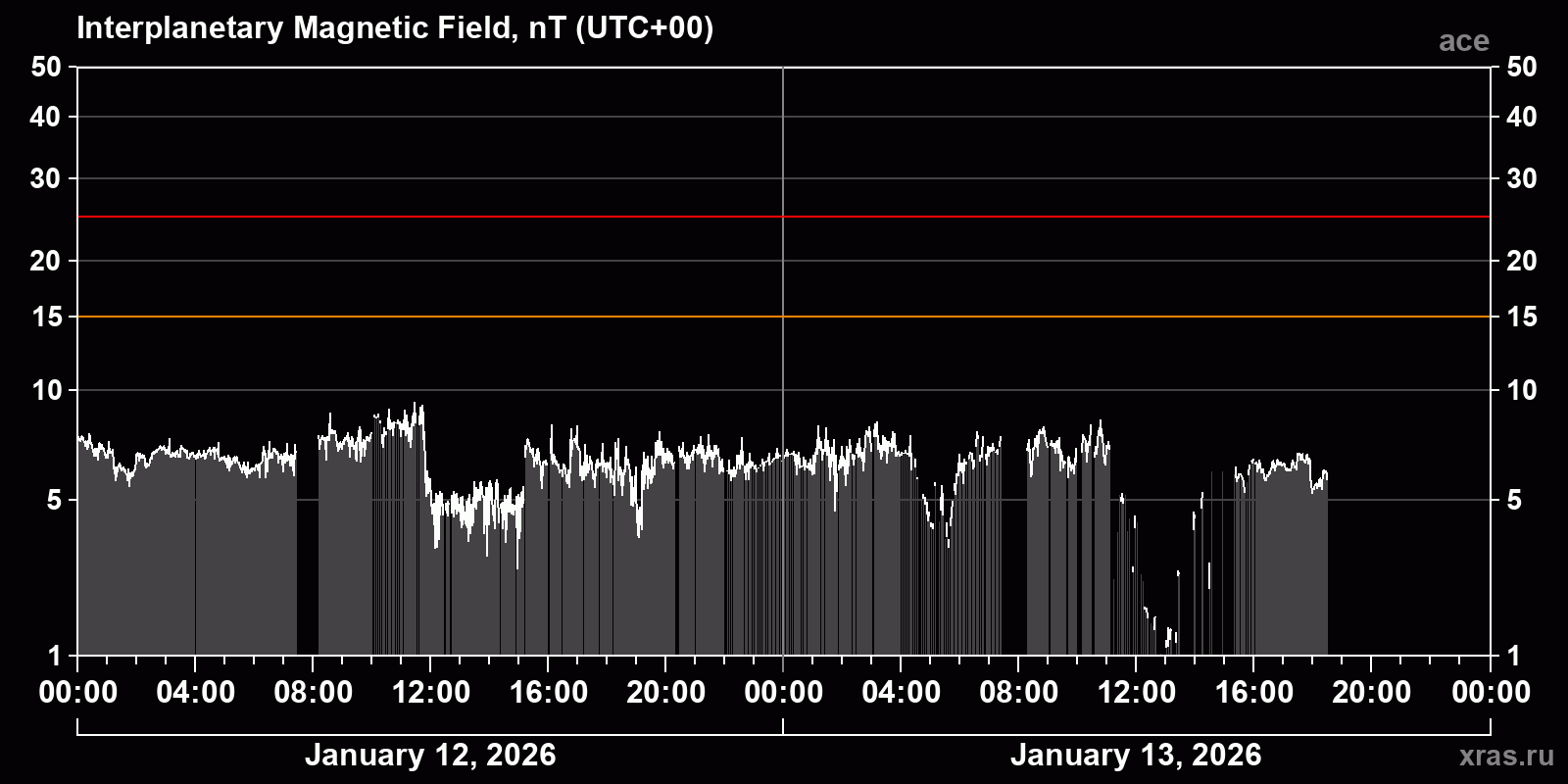 Interplanetary magnetic field induction