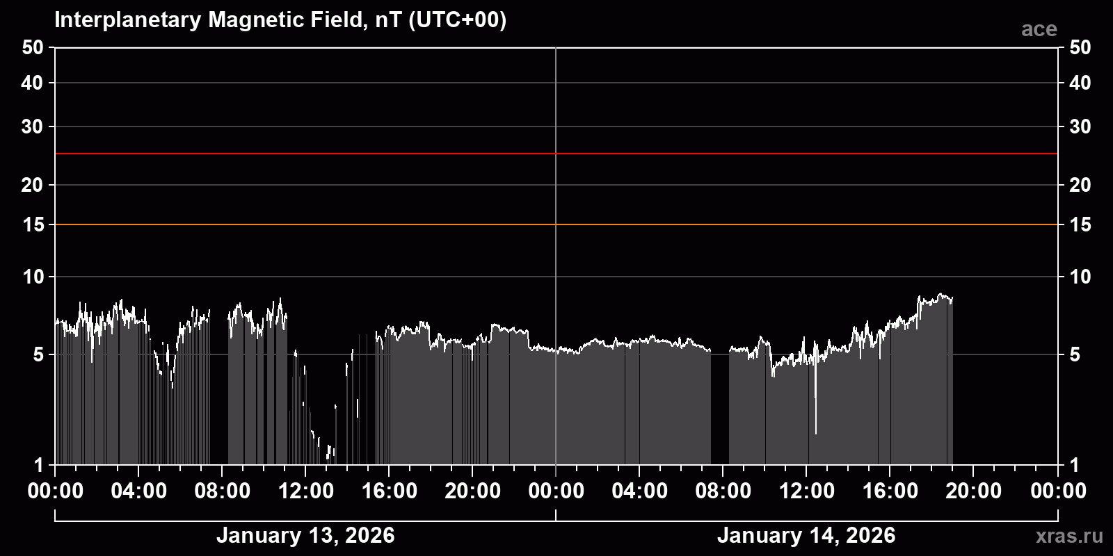 Interplanetary magnetic field induction