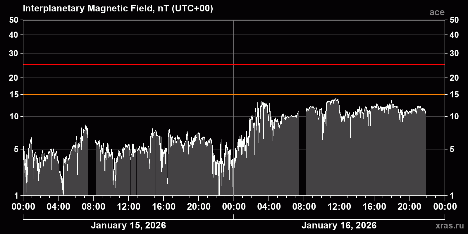Interplanetary magnetic field induction
