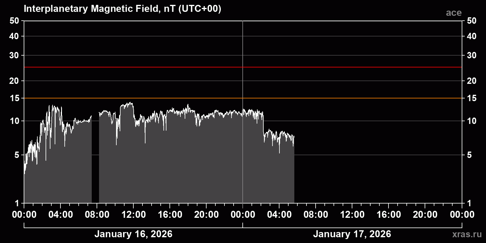 Interplanetary magnetic field induction