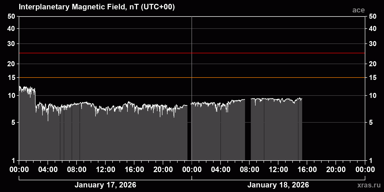 Interplanetary magnetic field induction