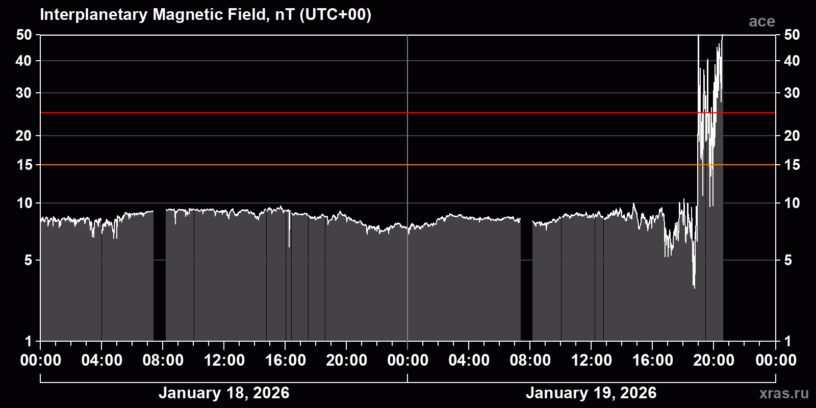 Interplanetary magnetic field induction