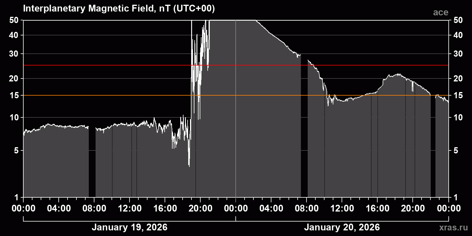 Interplanetary magnetic field induction