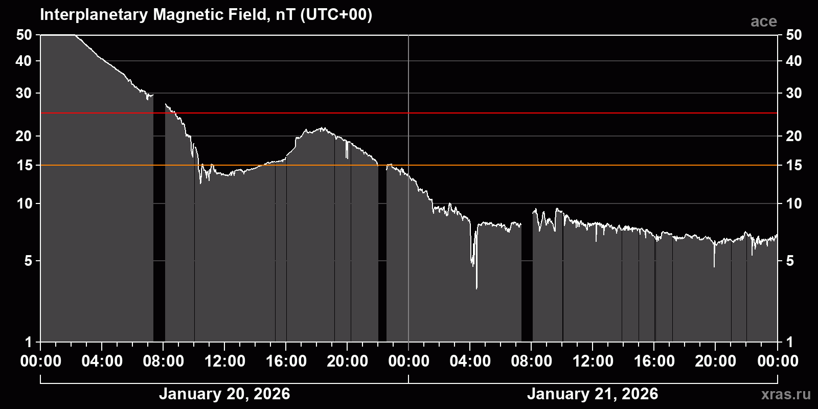 Interplanetary magnetic field induction