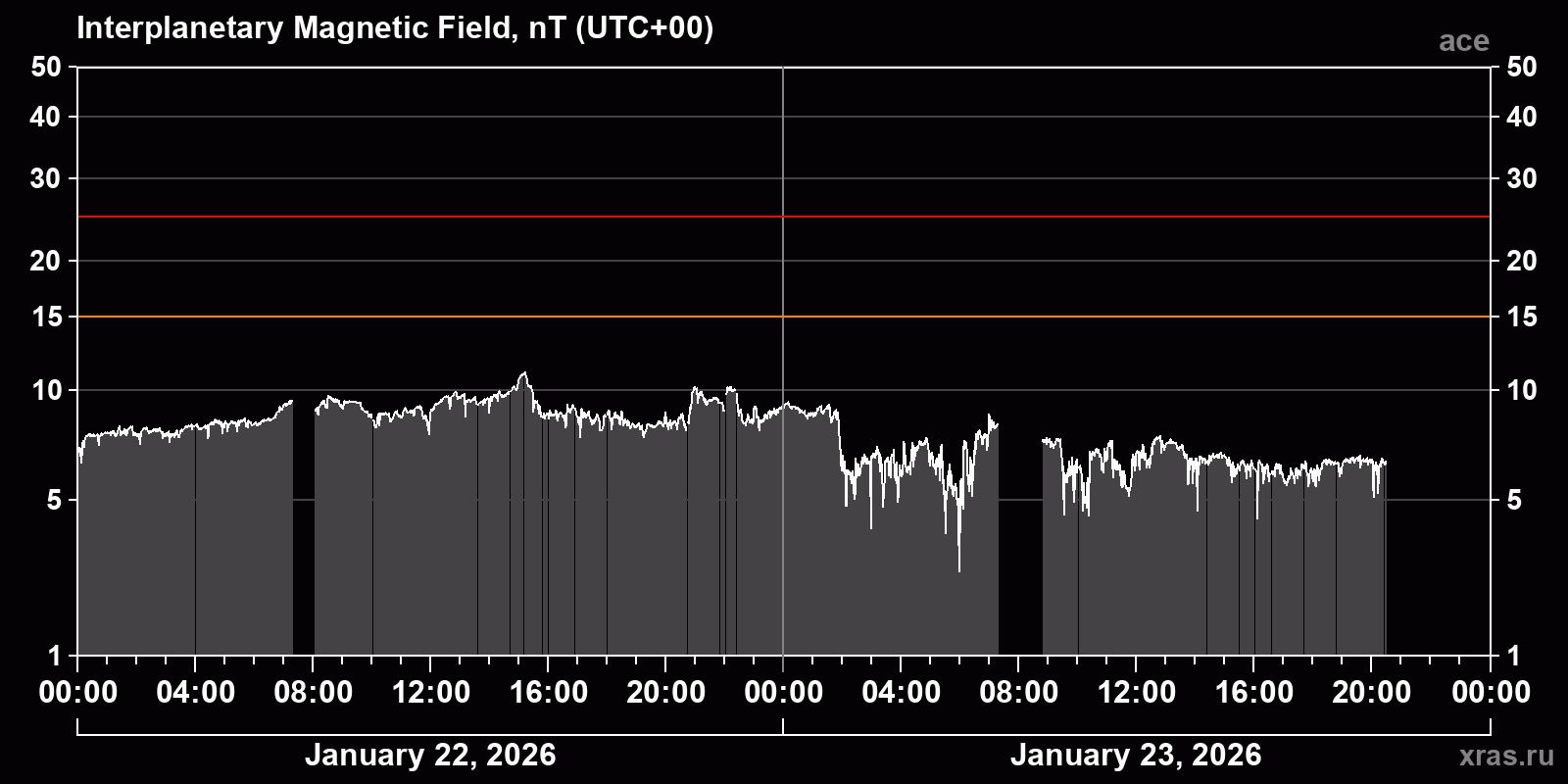 Interplanetary magnetic field induction