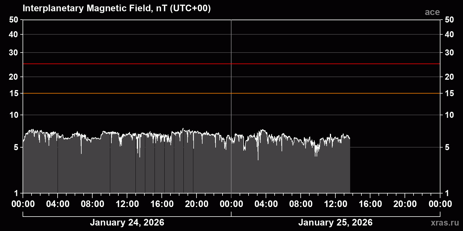 Interplanetary magnetic field induction