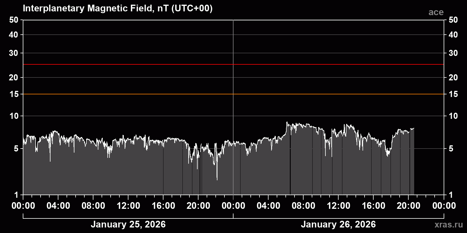 Interplanetary magnetic field induction