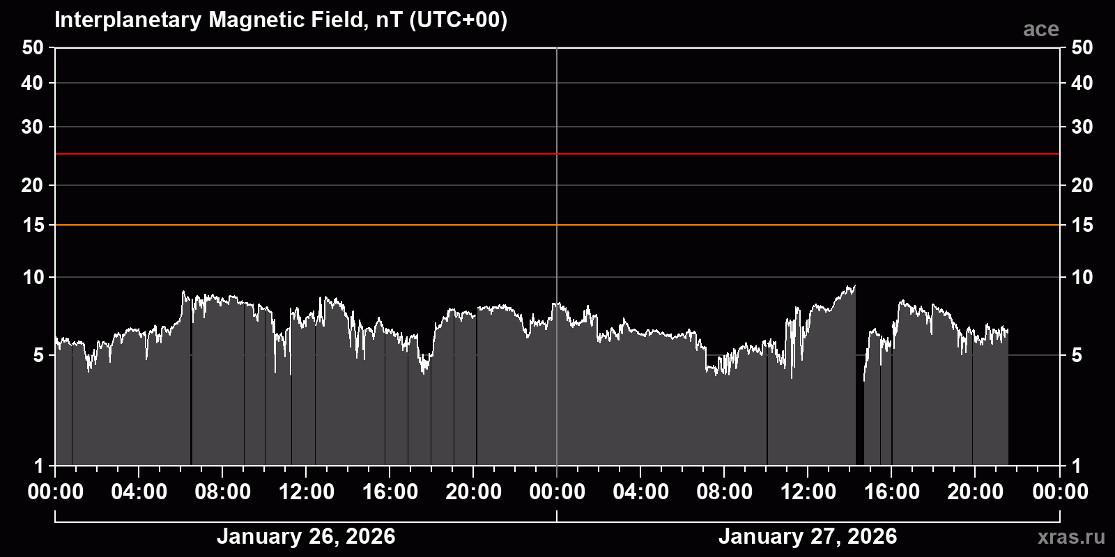 Interplanetary magnetic field induction