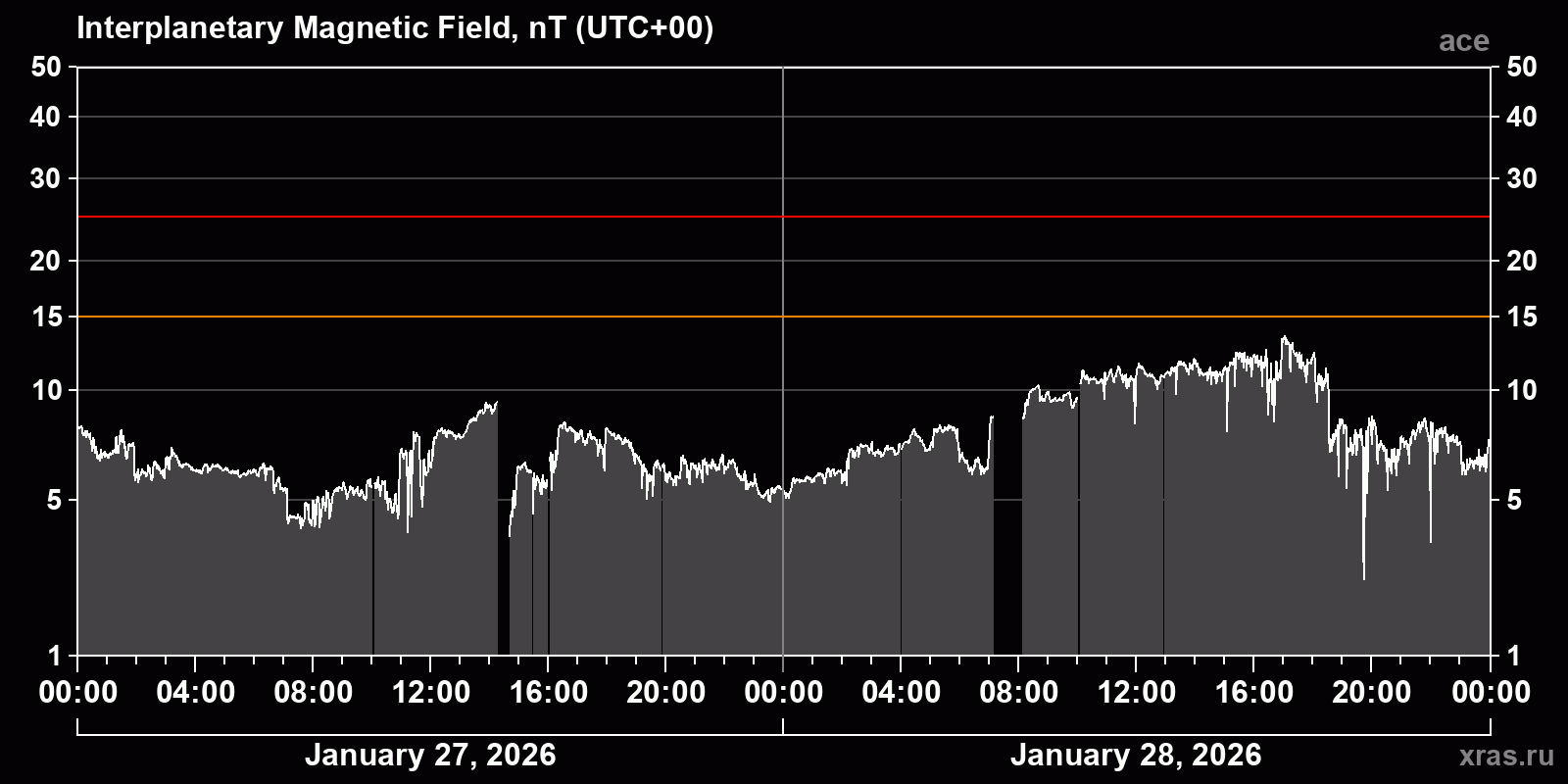 Interplanetary magnetic field induction