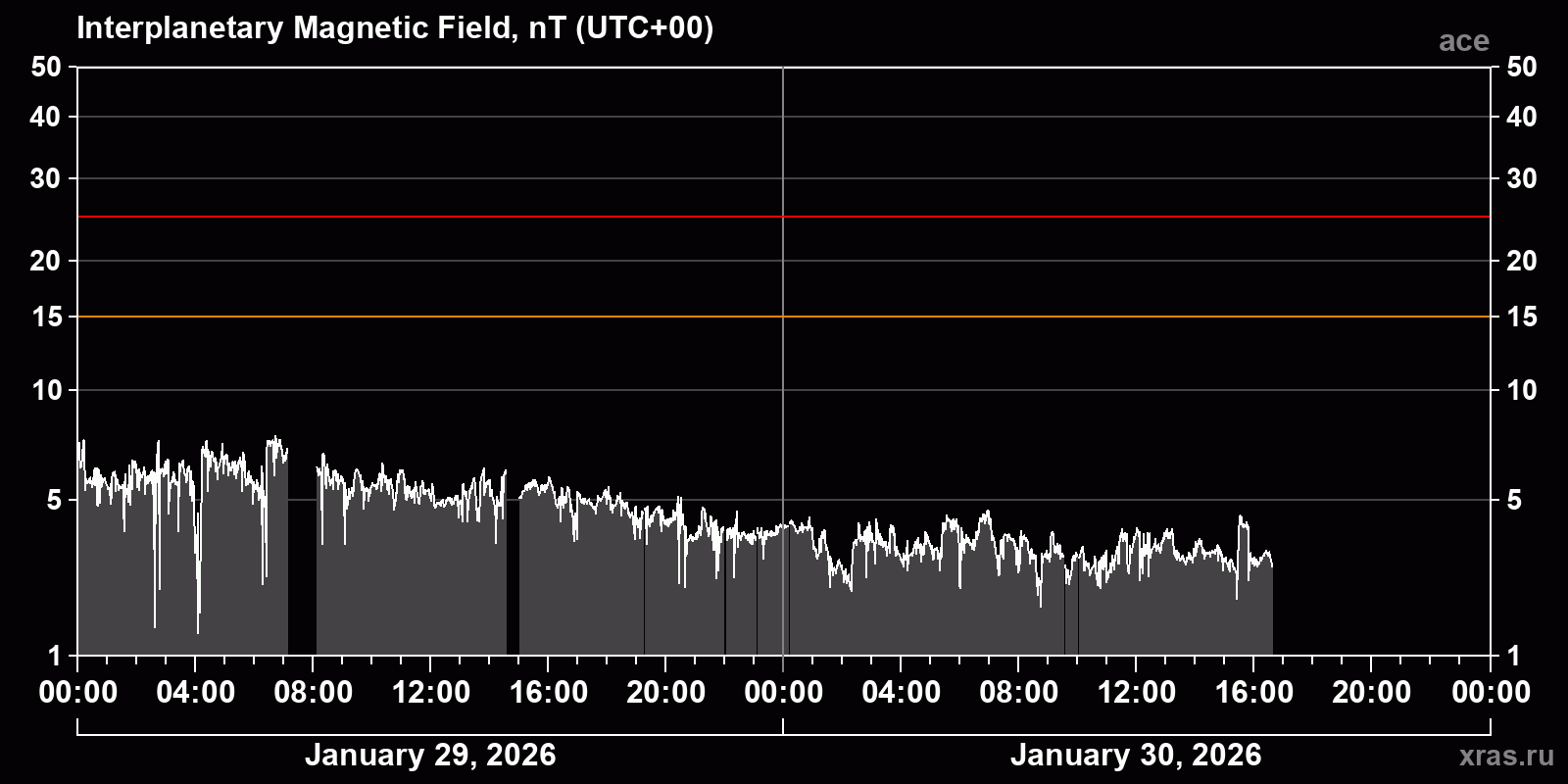Interplanetary magnetic field induction