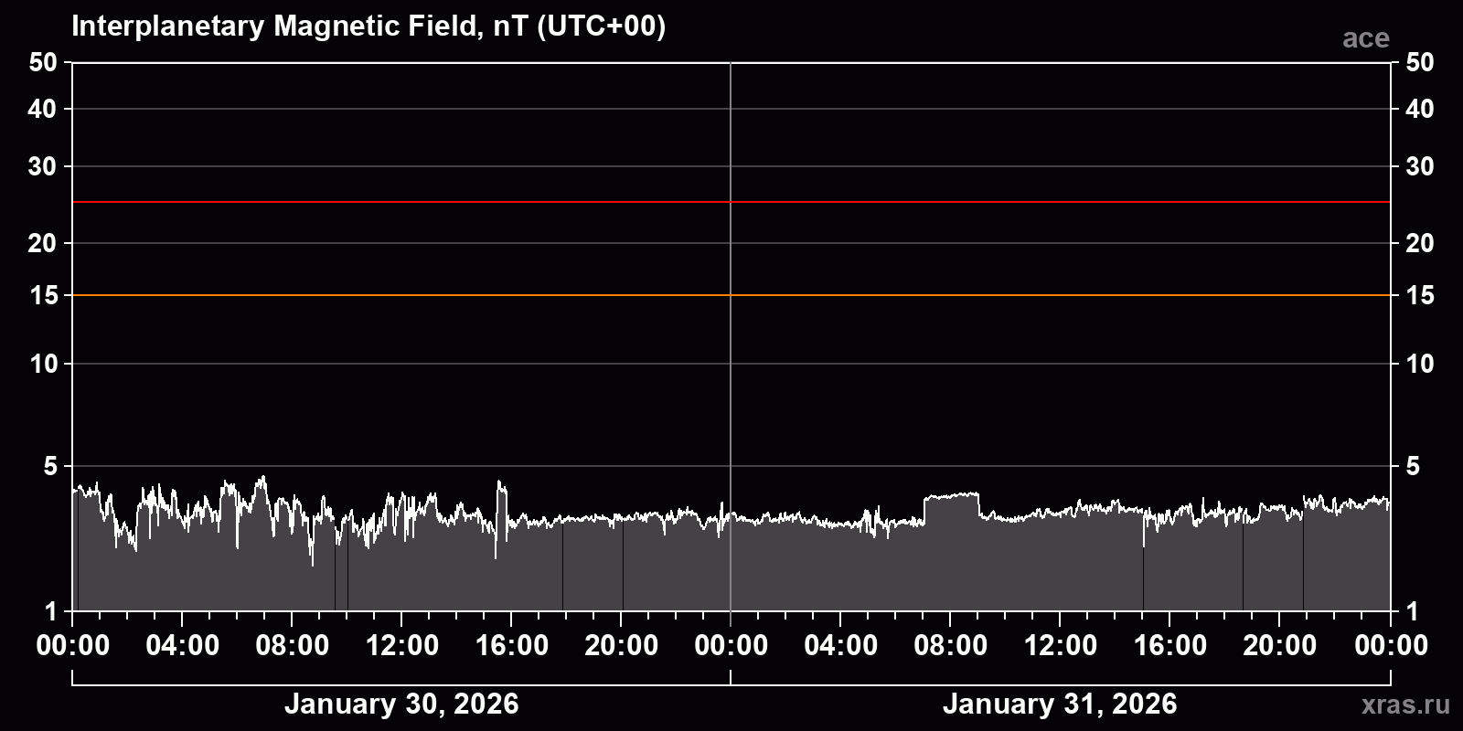 Interplanetary magnetic field induction