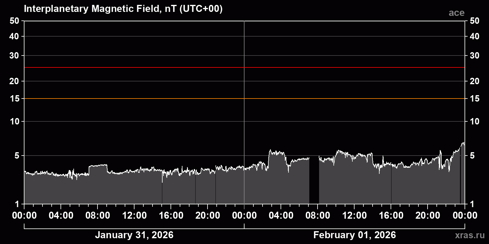 Interplanetary magnetic field induction