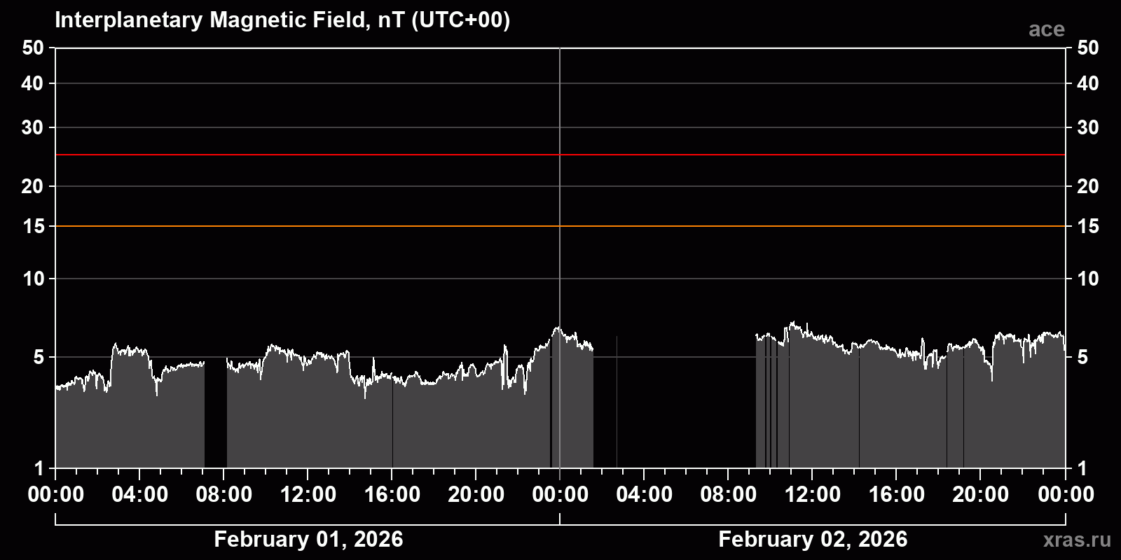 Interplanetary magnetic field induction