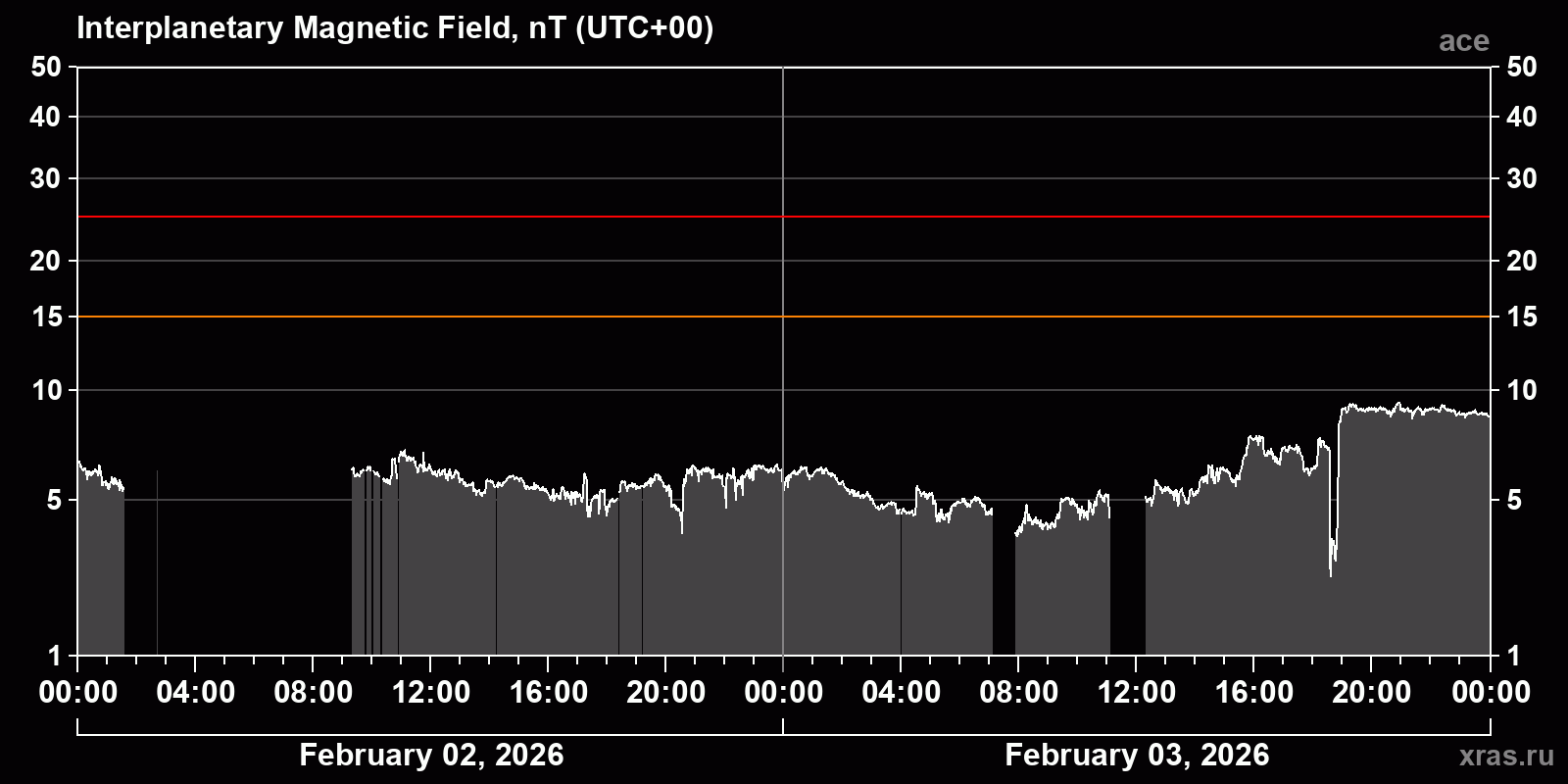 Interplanetary magnetic field induction