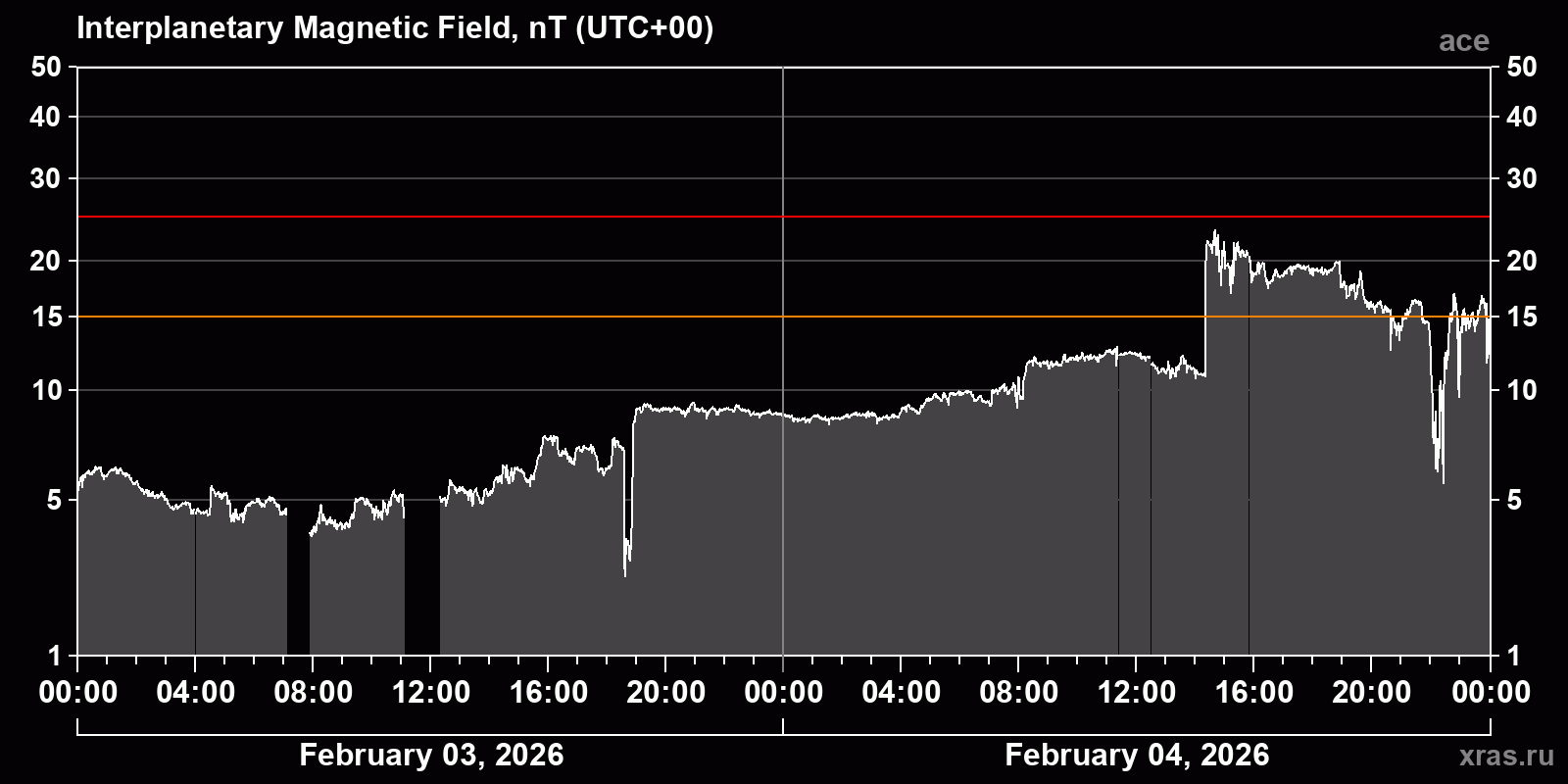 Interplanetary magnetic field induction