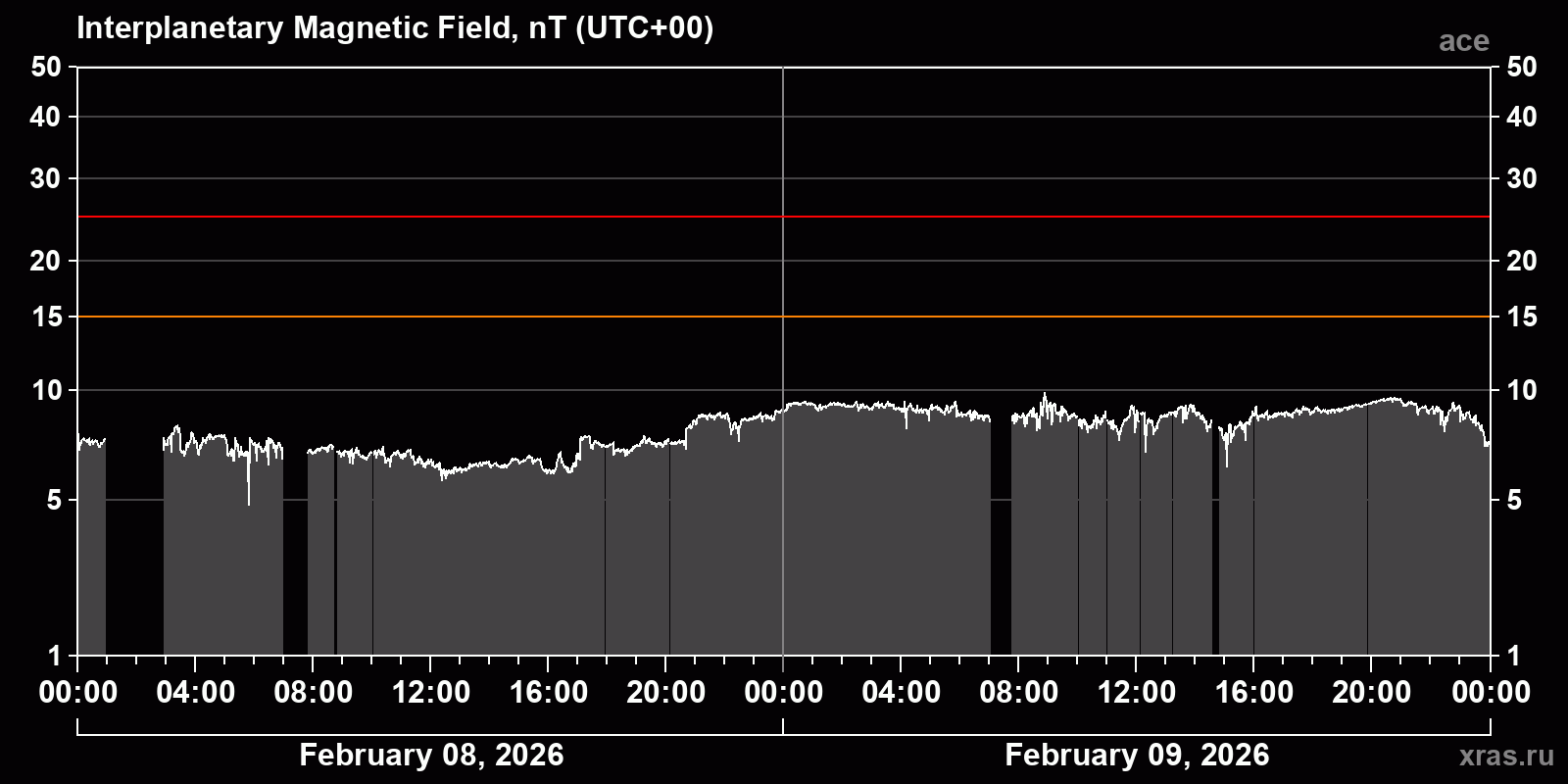 Interplanetary magnetic field induction