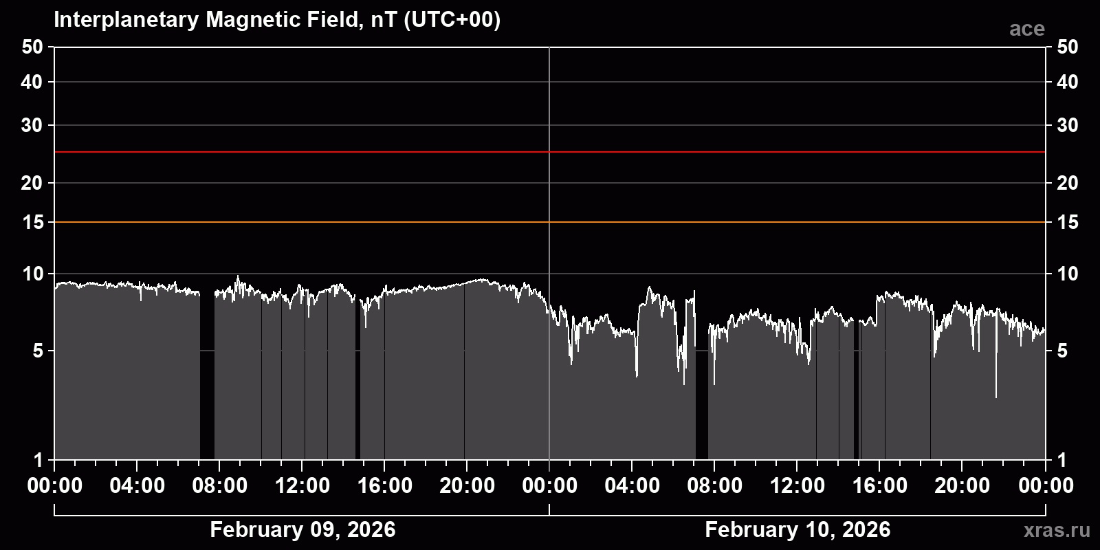 Interplanetary magnetic field induction