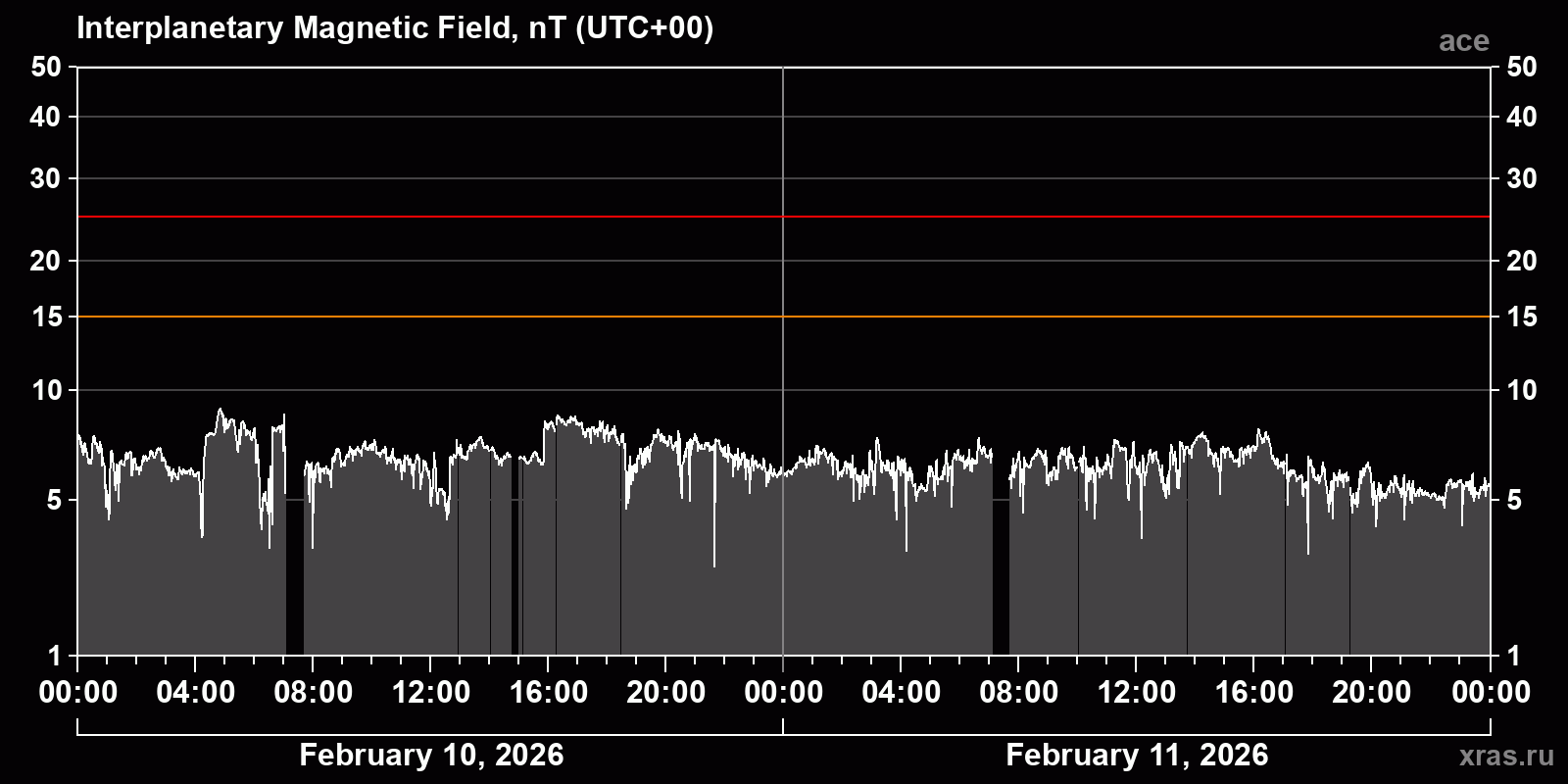Interplanetary magnetic field induction