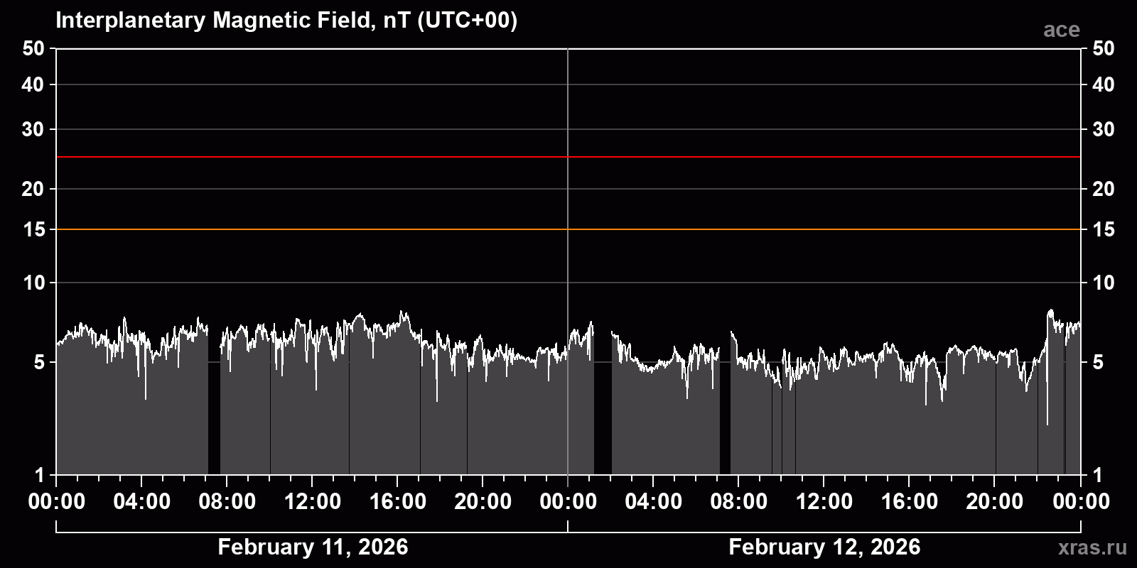 Interplanetary magnetic field induction