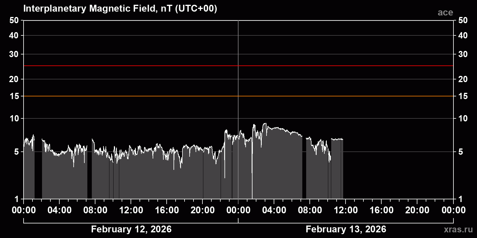 Interplanetary magnetic field induction