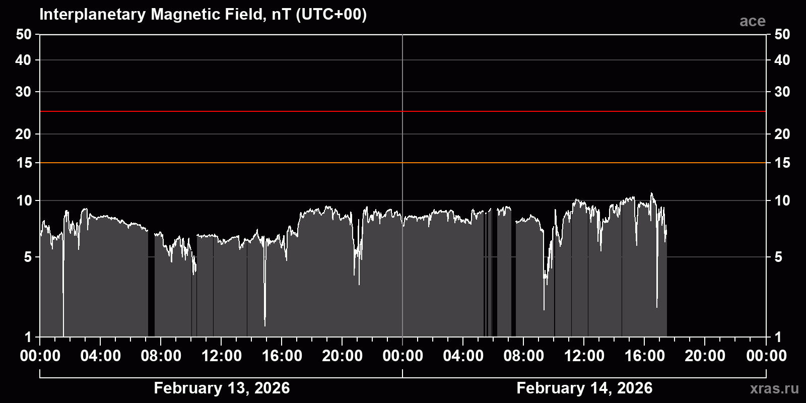 Interplanetary magnetic field induction