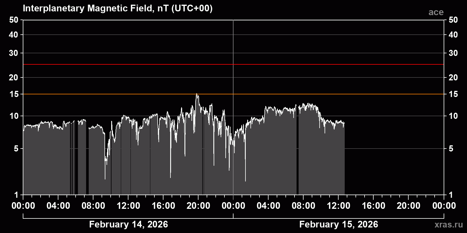 Interplanetary magnetic field induction