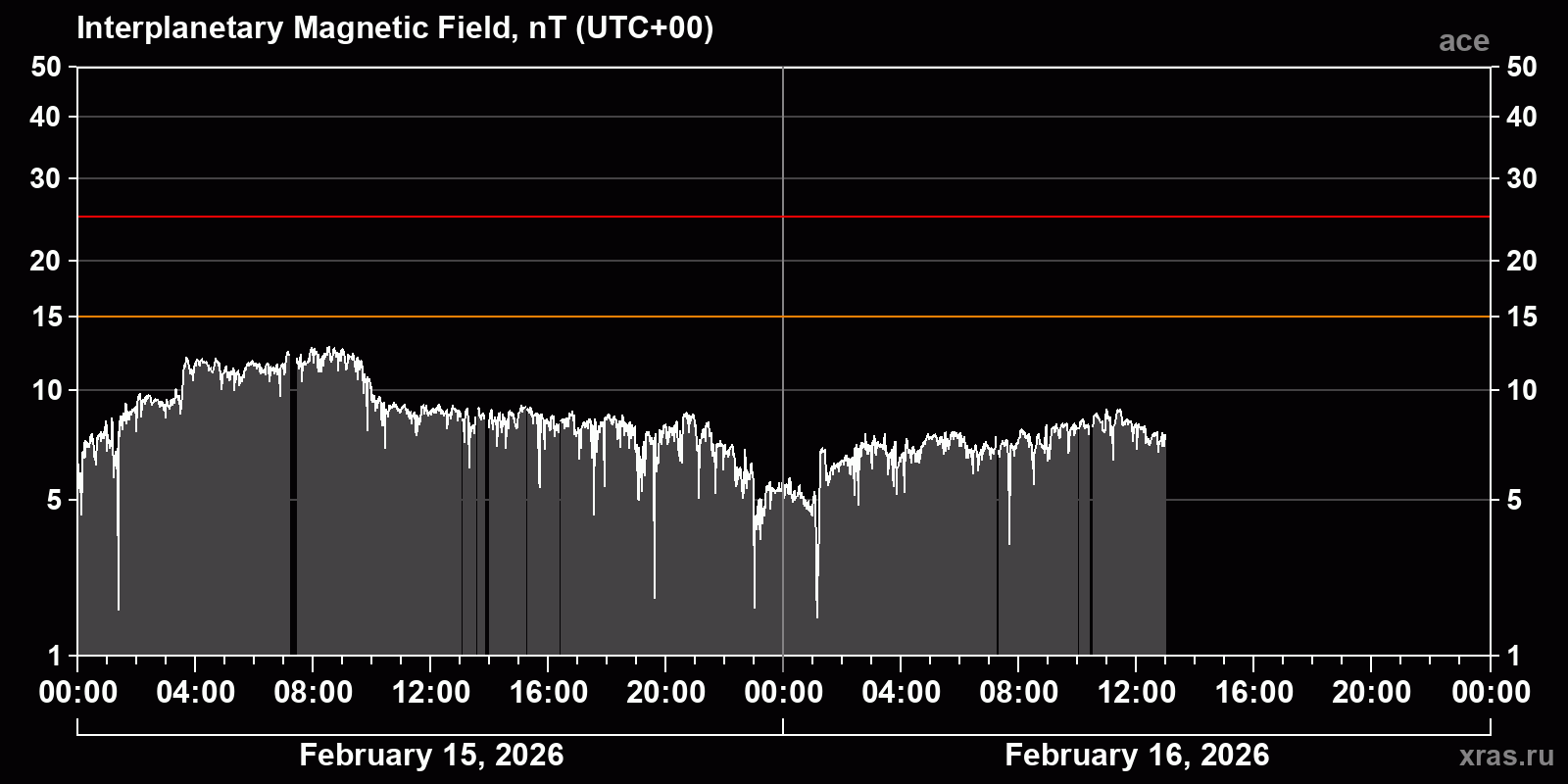 Interplanetary magnetic field induction