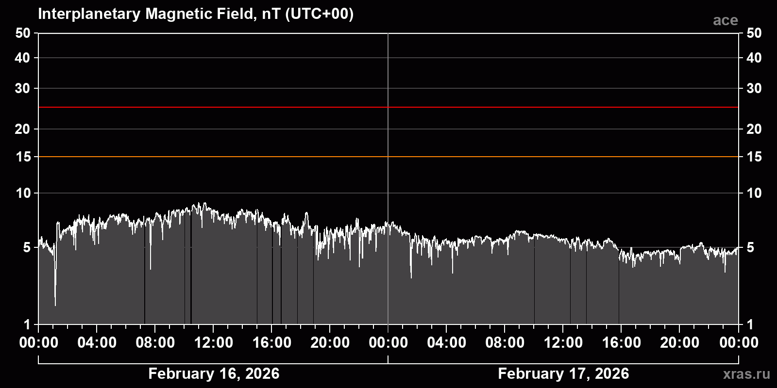 Interplanetary magnetic field induction