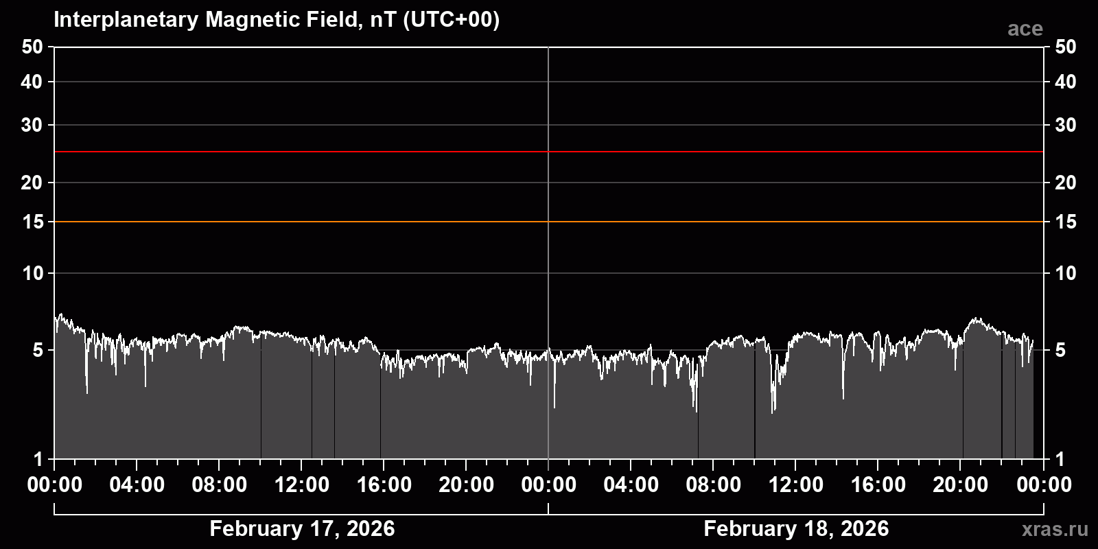 Interplanetary magnetic field induction