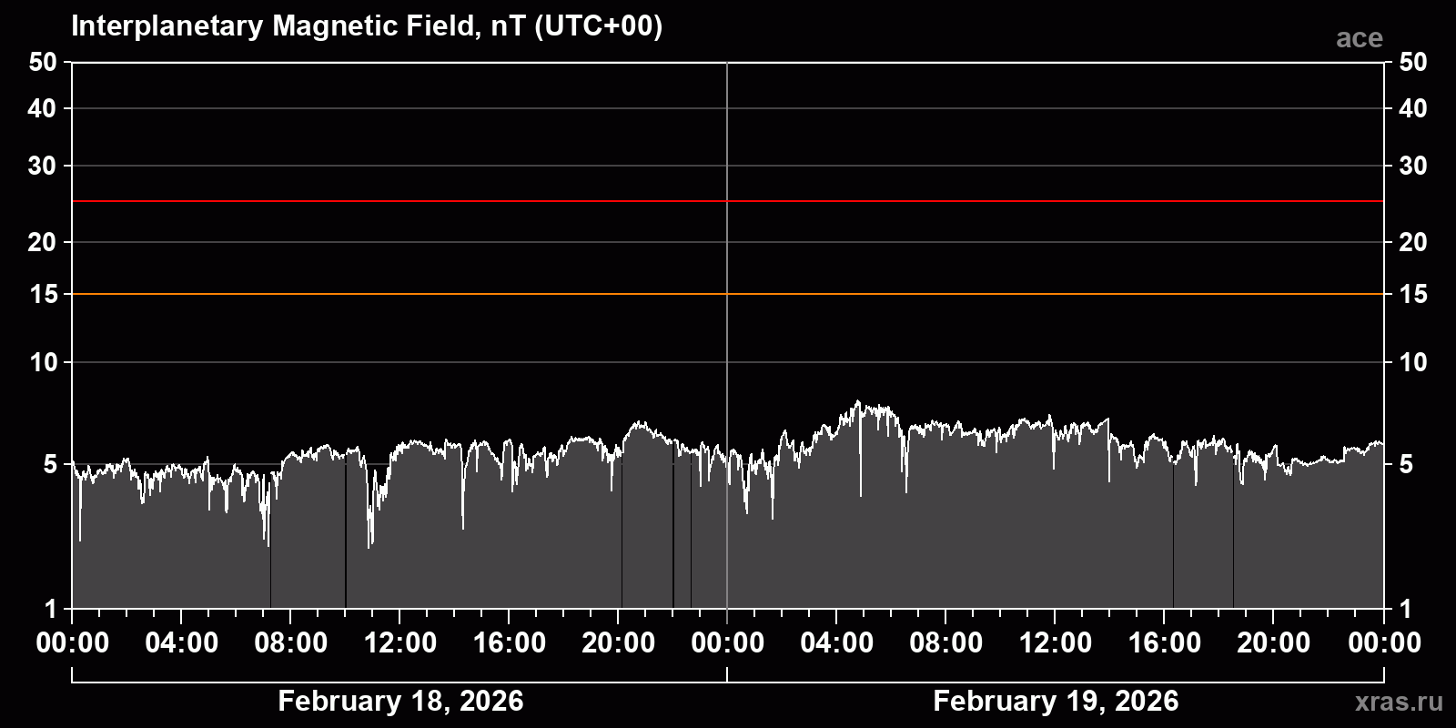 Interplanetary magnetic field induction