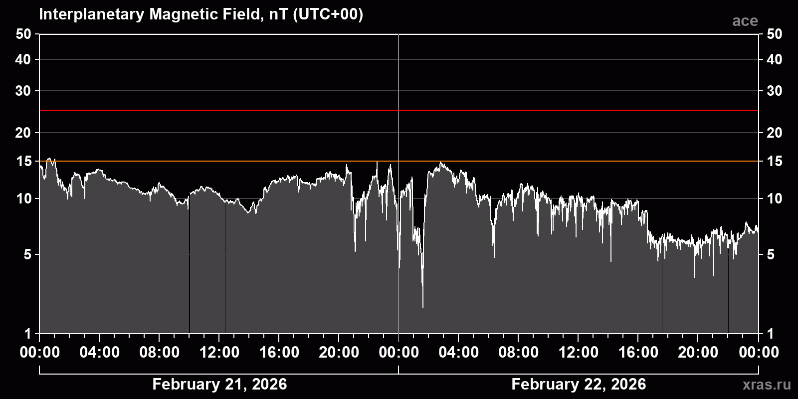 Interplanetary magnetic field induction