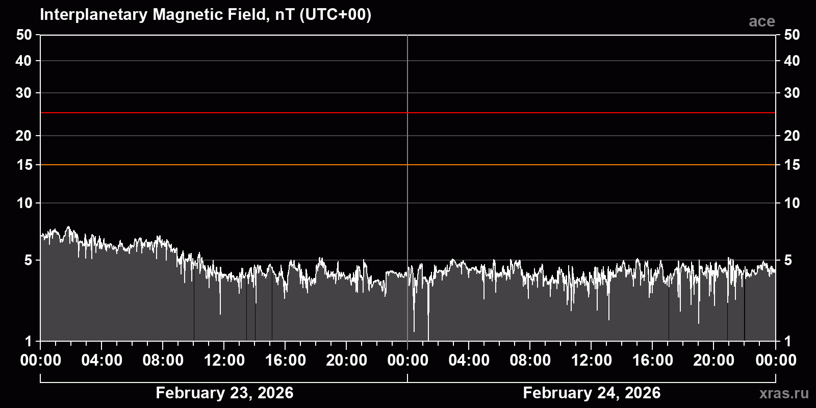 Interplanetary magnetic field induction