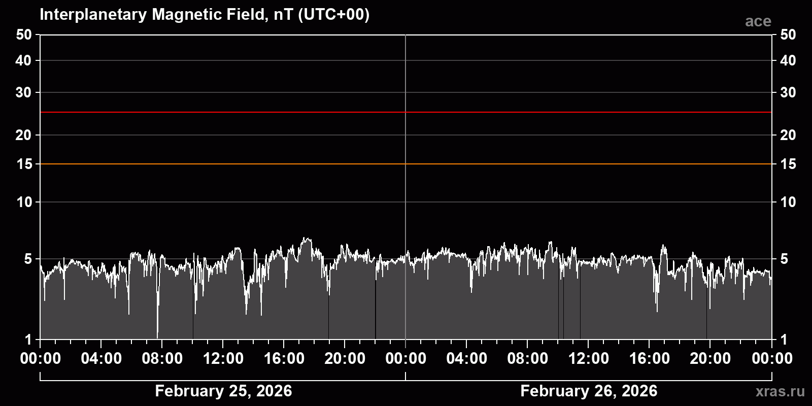Interplanetary magnetic field induction