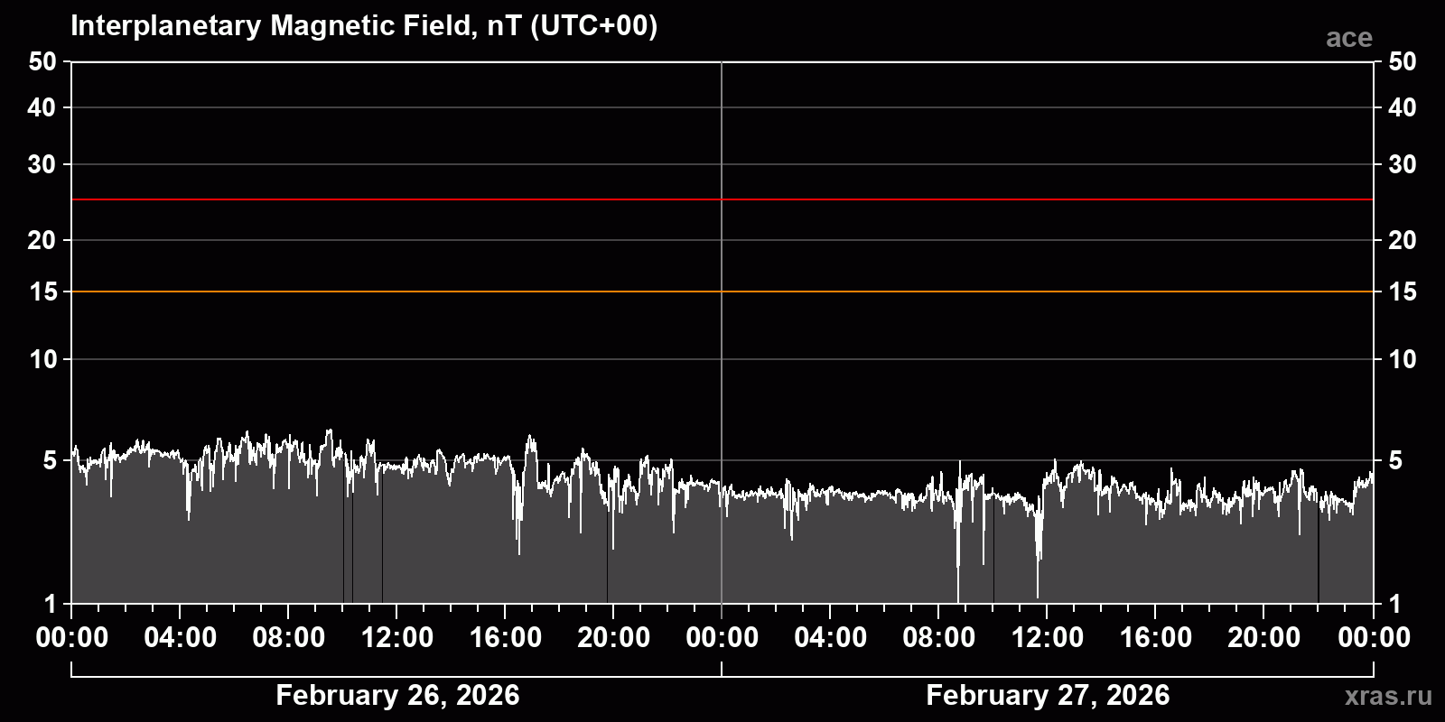 Interplanetary magnetic field induction