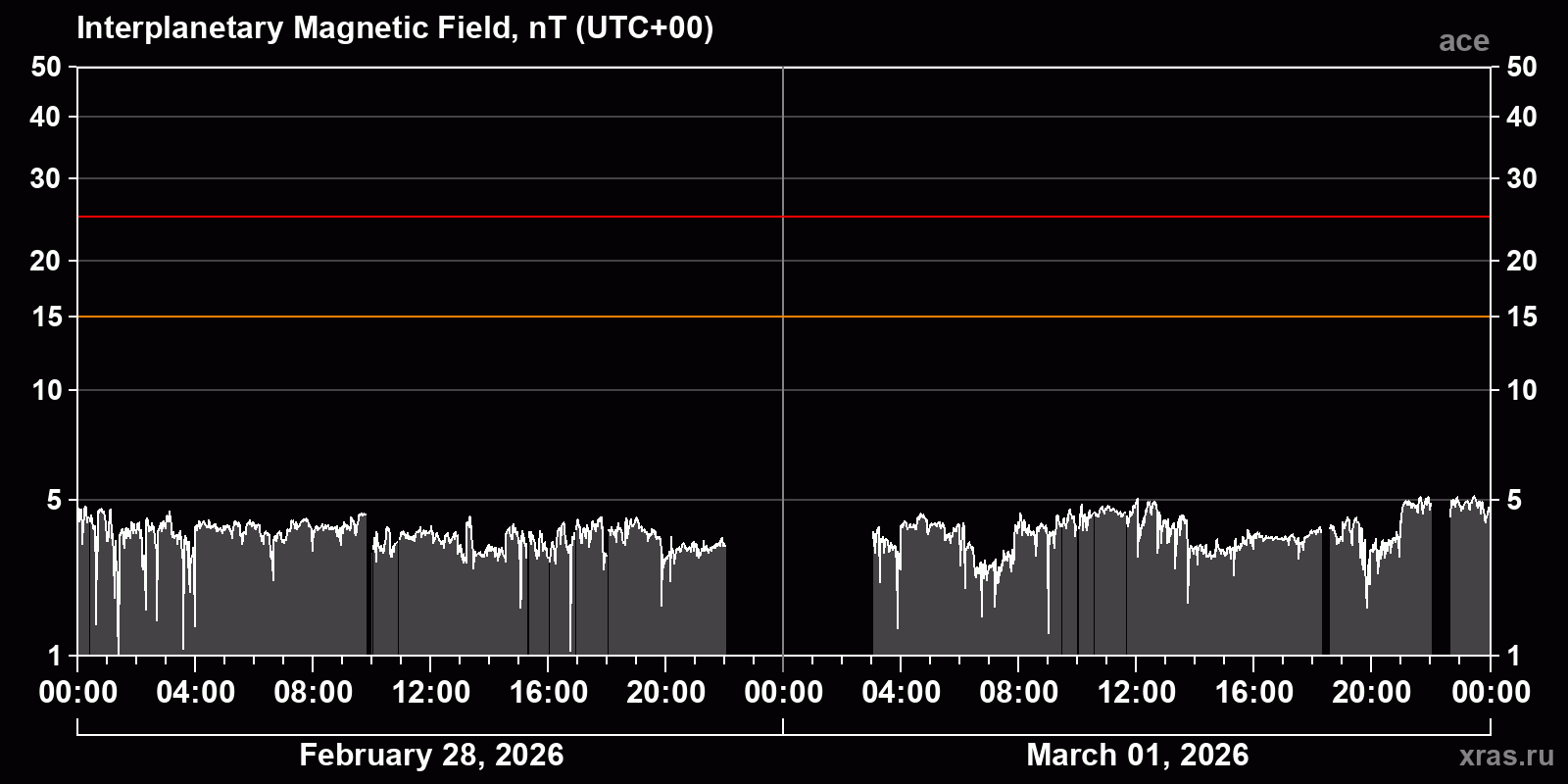 Interplanetary magnetic field induction