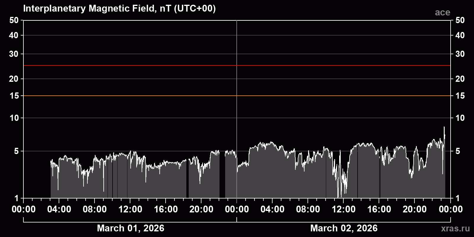 Interplanetary magnetic field induction