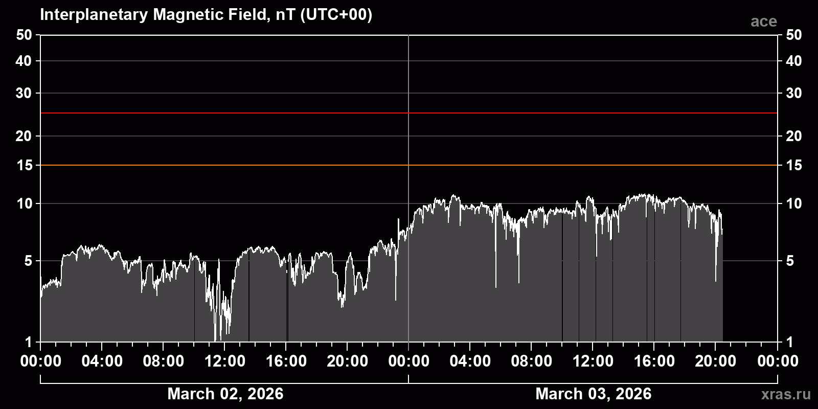 Interplanetary magnetic field induction