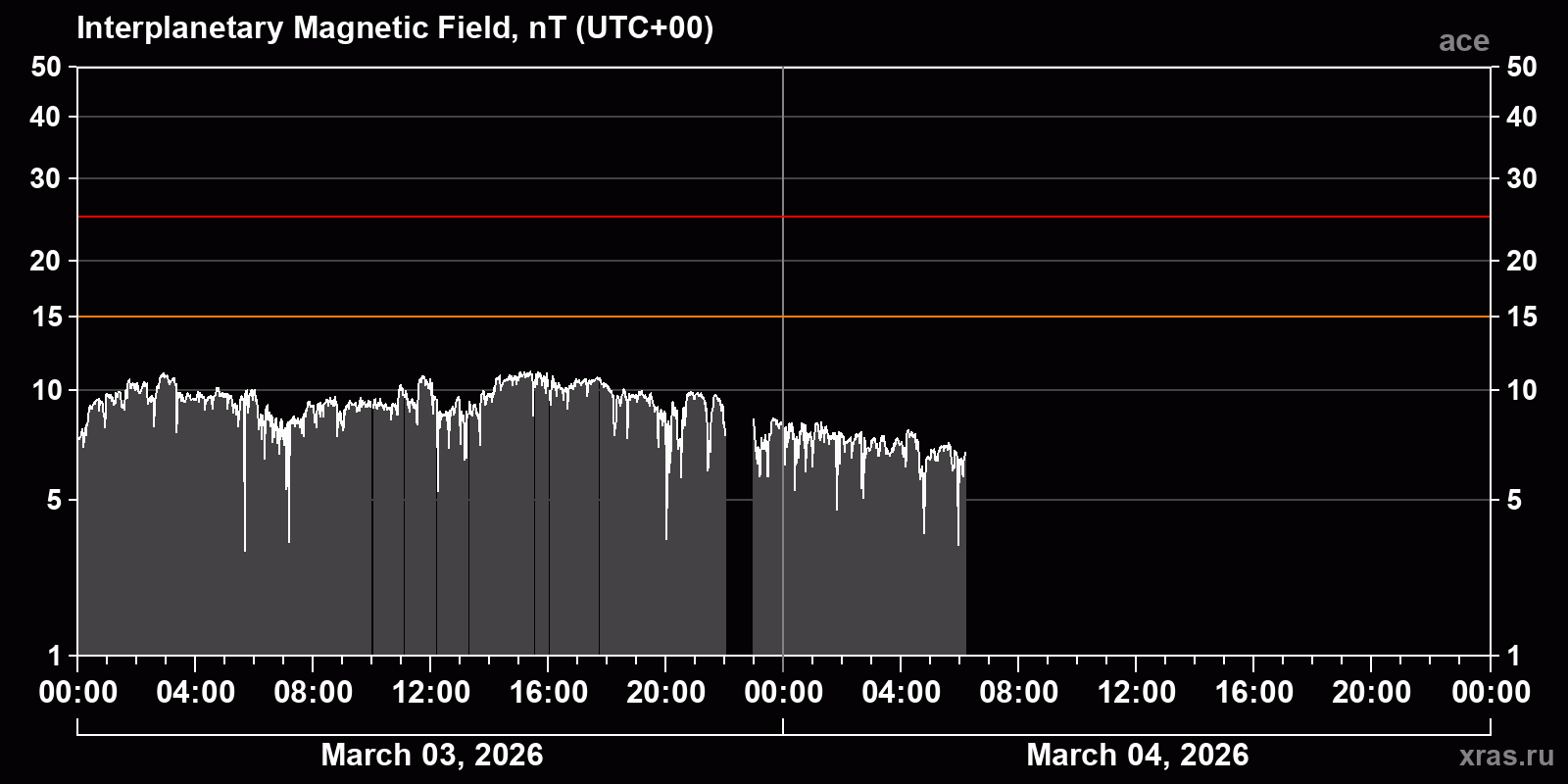Interplanetary magnetic field induction