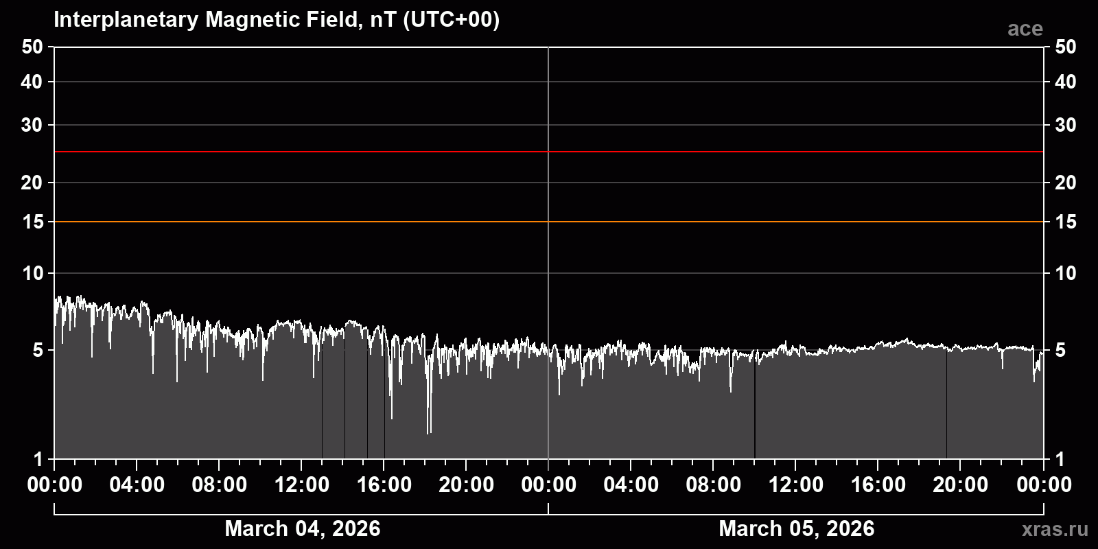 Interplanetary magnetic field induction