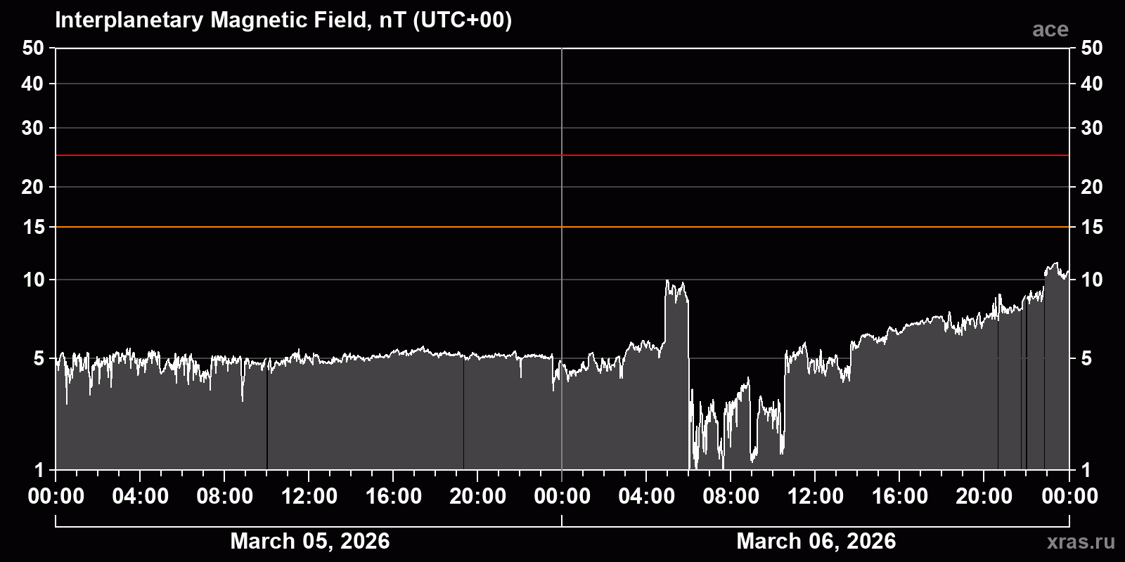 Interplanetary magnetic field induction