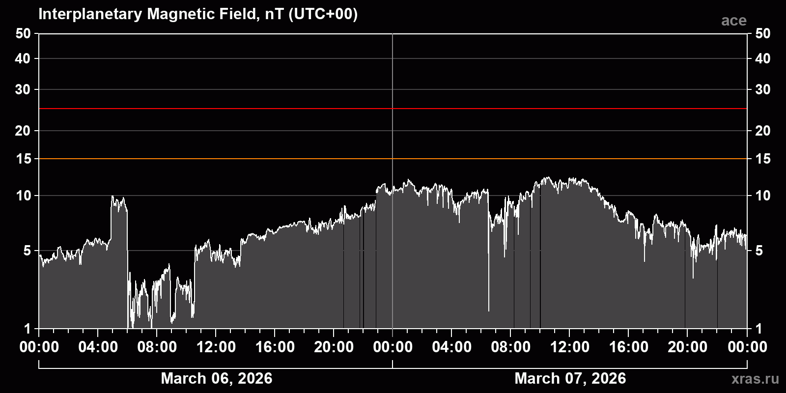 Interplanetary magnetic field induction
