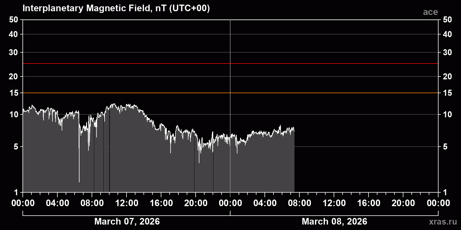 Interplanetary magnetic field induction