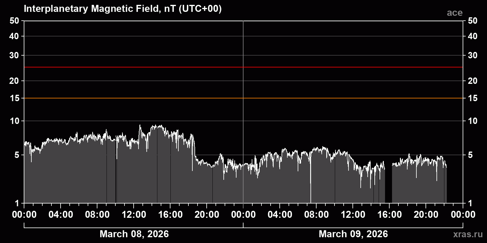 Interplanetary magnetic field induction