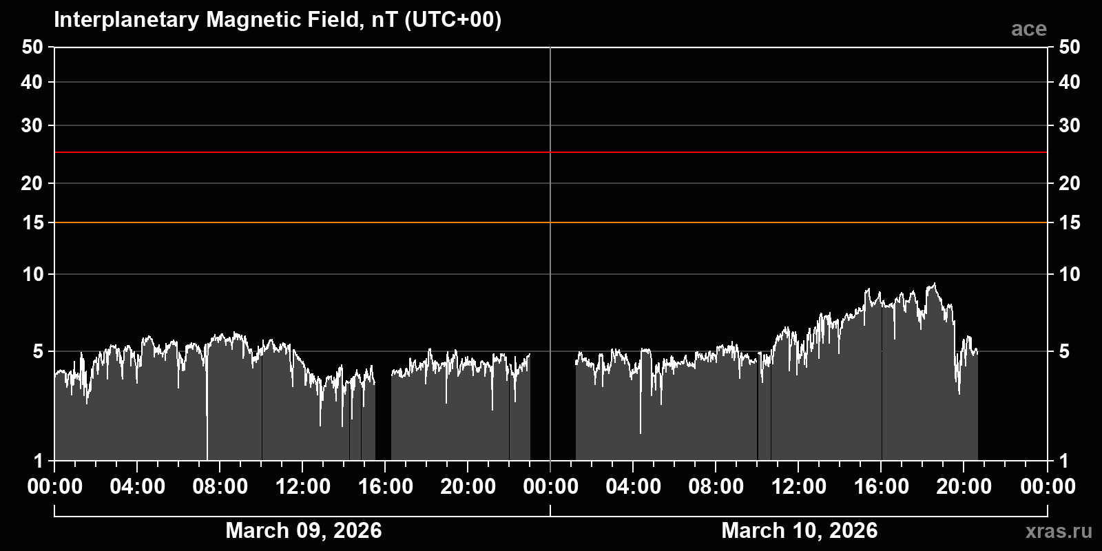Interplanetary magnetic field induction
