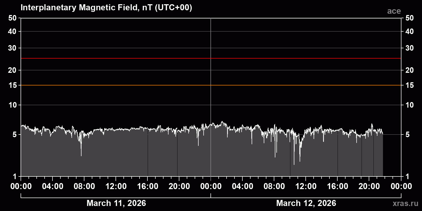 Interplanetary magnetic field induction