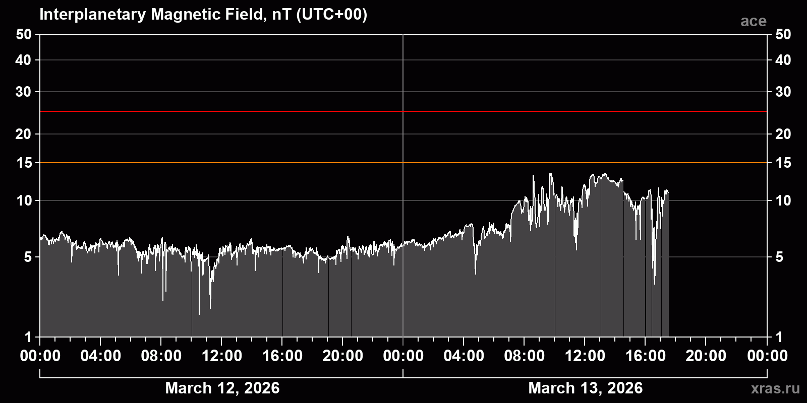 Interplanetary magnetic field induction