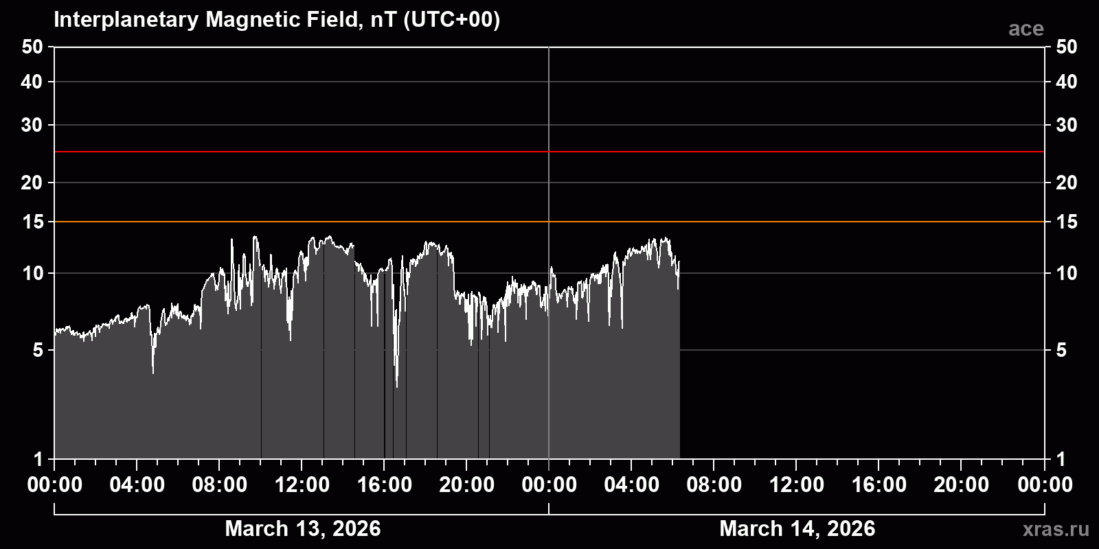 Interplanetary magnetic field induction
