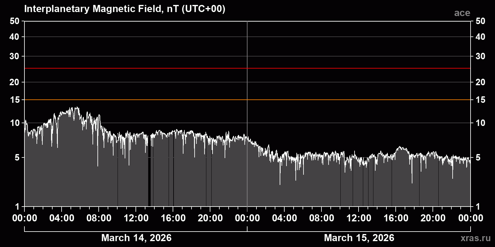 Interplanetary magnetic field induction